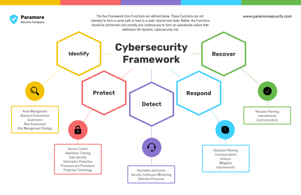 Cyber Security Framework Template